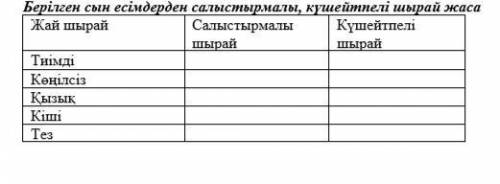 Берілген сын есімдерден салыстырмалы, күшейтпелі шырай жаса. у меня СОР