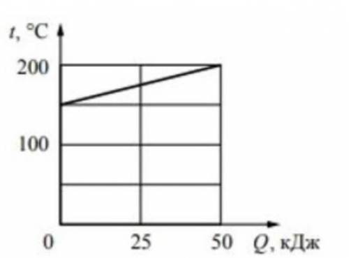 1.На рисунке представлен график зависимости температуры t твёрдого тела от полученного им количества