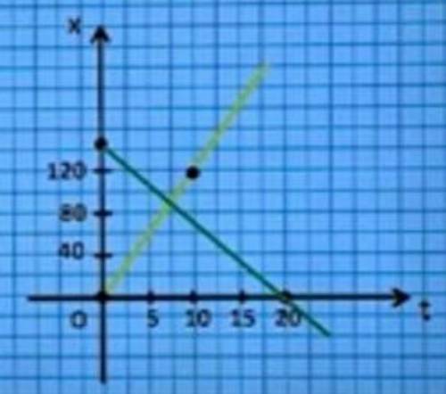 Графики движения двух тел представлены на рисунке. Написать уравнения движения x=x(t). Из графиков и