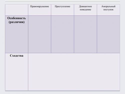 Таблица сходство и разность: правонарушение, преступление, девиантное поведение, аморально поведение