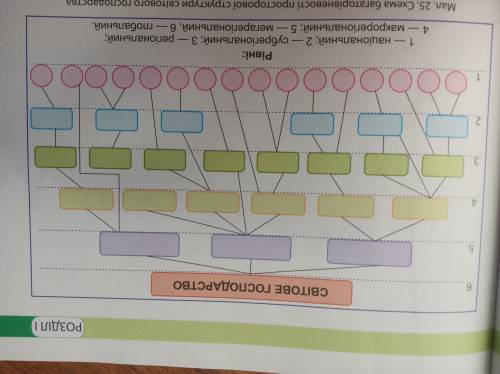 Решите схему Світового господарства