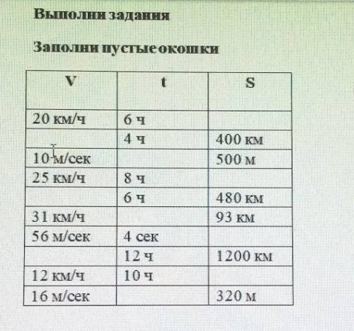 Выполни задания Заполни пустые окошкиуS20 км/ч6 чдч400 км500 м10 м/сек25 км/ч8 чбч480 KM93 KN31 км/ч