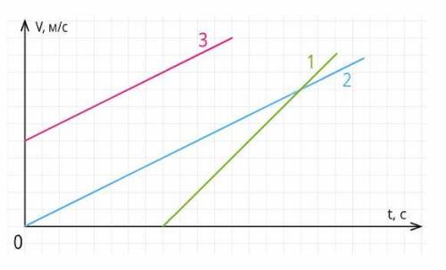 Очень завтра уже будет поздно! 1. На рисунке 1 представлены графики зависимости от времени скорости