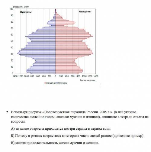 ⦁Используя рисунок «Половозрастная пирамида России 2005 г.» (в ней указано количество людей по годам