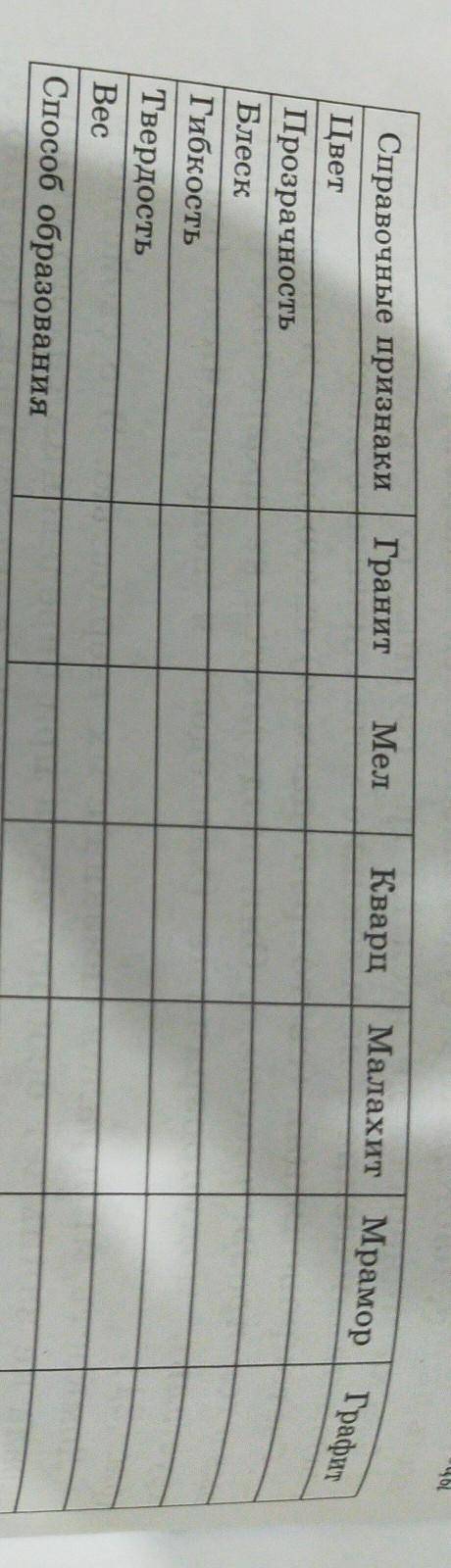 Напишите специфичные справочные (установочные) признаки минералов в нижеприведенной таблице. В ходе