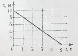 На рисунке (см. вложения) изображен график зависимости координаты тело от времени x(t). Определите к
