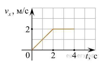 Тело дви­жет­ся по оси Ox. На гра­фи­ке по­ка­за­на за­ви­си­мость про­ек­ции ско­ро­сти тела на ось