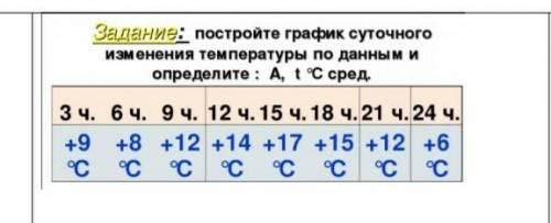 Постройте график суточного изменения температуры по данным и определите: А, t, °C сред