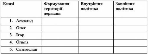 ДАЮ 40Б Заповніть таблицю: