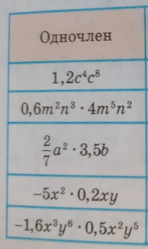 Заповнiть таблицю: Одночлен - Стандартный вигляд одночлена - Коефiцiєнт одночлена - Степiнь одночлен