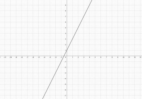 Задайте данные соответствия перечислением и графом 1.1. X = {4,5,8,10} Y = {2,3,6} S: y = x − 2 1.2.