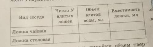 Ход работы1. Вливая в мензурку воду с чайной и столовой ложек, измерьте вместимость этих ложек. Резу