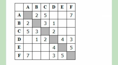 Между населёнными пунктами A, B, C, D, E, F построены дороги, протяжённость которых приведена в табл