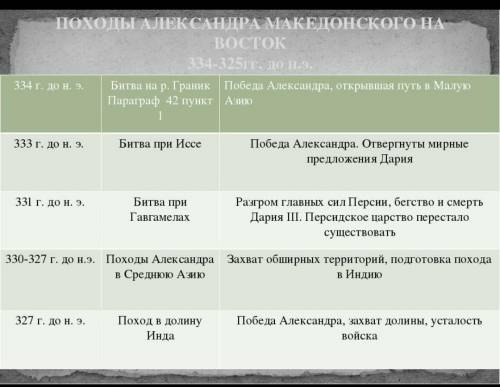 Какие события происходили в данные годы 334-323гг.до н.э.?ответ напишите.