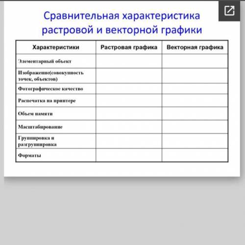 Сравнительная характеристика растровой и векторной графики ; заполнить таблицу