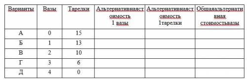 ЗАПОЛНИТЬ И РЕШИТЬ ТАБЛИЦУ Определить альтернативные издержки ваз и тарелок по каждому варианту.