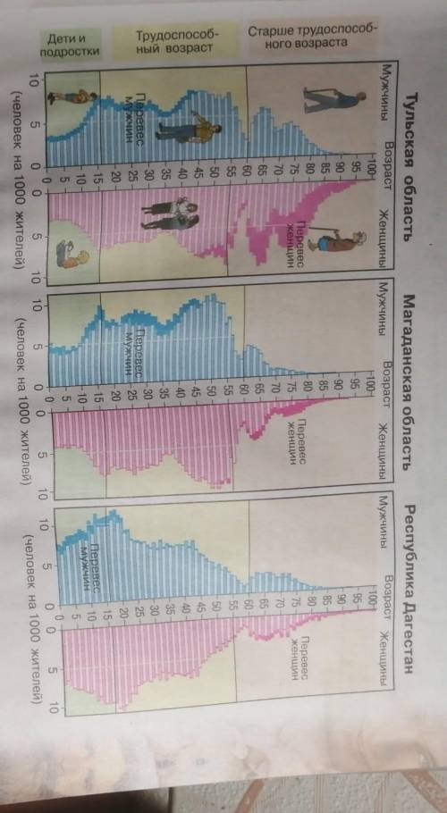 подсчитайте примерно по графику какова доля однолетних групп в различных возрастах в населении Дагес