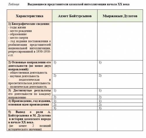 Выдающиеся представители казахской интеллигенции начала ХХ векаЗаполнить таблицу ​