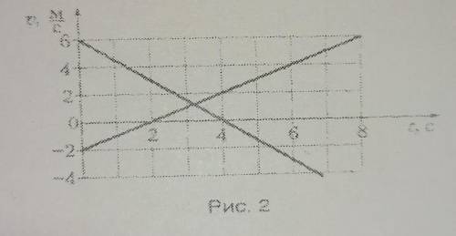 На рисунке 2 приведены графики зависимостей координат двух тел, движущихся вдоль оси Ox, от времени.
