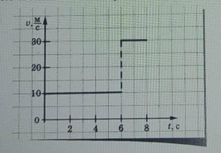 На рисунке представлен график зависимости скорости движения автомобиля от времени. Определите средню