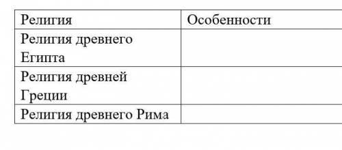 Заполните таблицу религия дреанейшего Египта,Греции ,и Рима. особиности ​