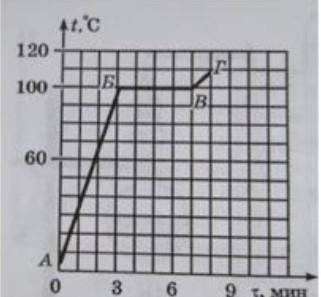 Вещество равномерно нагревали в течении определенного промежутка времени. Рассмотрите график зависим