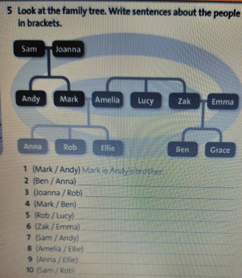 Посмотрите на родословное дерево. Напишите в скобках предложения о людях,как написано в примере ​