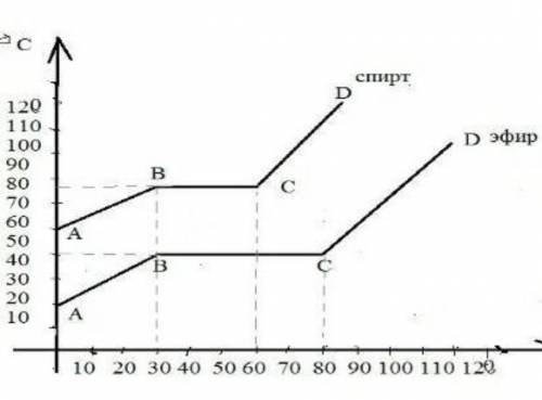 Дан график процессов парообразования спирта и эфира одинаковой массы. ответьте на вопросы: А) Как на