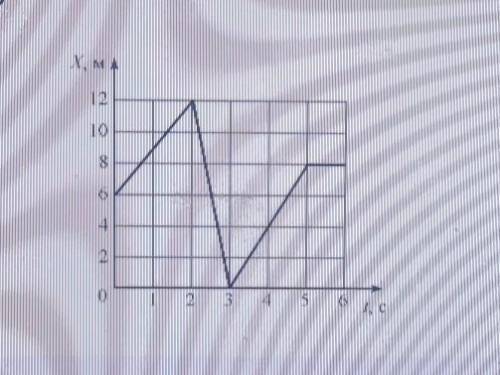 Точечное тело движется вдоль оси X. На рисунке представлен график зависимости координаты X этого тел