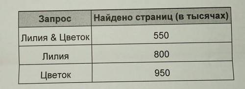 В языке запросов поискового сервера для обозначения логической операции ИЛИ используется символ |