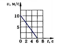 По графику проекции скорости определите: а) начальную скоростьb)время движения тела до остановкис) у