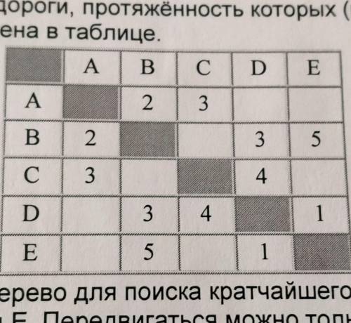 Вариант 7. Между населёнными пунктами A, B, C, D, E построены дороги, протяжённость которых (в килом