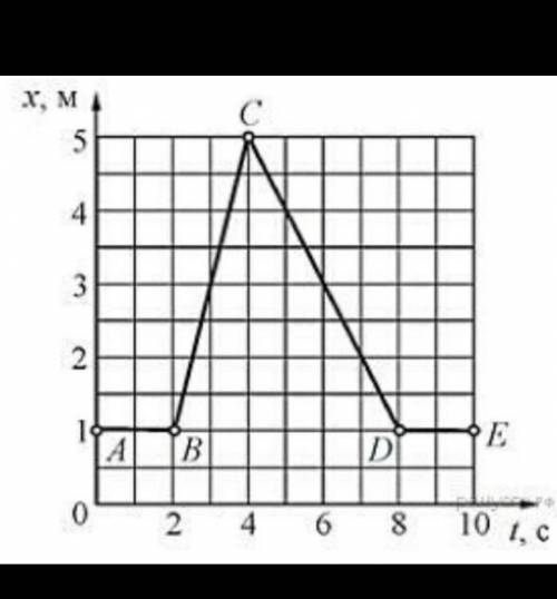 На рисунке дан график зависимости перемещения автомобиля от времени. Укажите интервал времени в кото