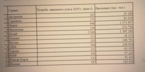 УМОЛЯЮ ОЛИМПИАДА ПО СТАТИСТИКЕ В таблице представлены данные о численности населения и внутреннем по