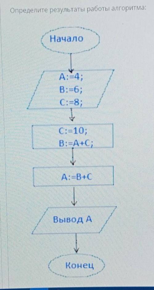 Определите результаты работы алгоритма​