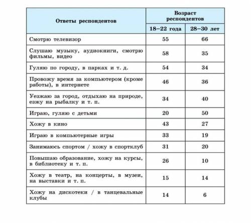 ОБЩЕСТВО!Социологи провели опрос среди молодых россиян о том, чем они регулярно занимаютсвоё свободн