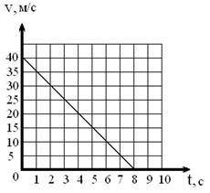 ВАРИАНТ 1. 1. НА РИСУНКЕ ПРЕДСТАВЛЕН ГРАФИК ЗАВИСИМОСТИ ПРОЕКЦИИ СКОРОСТИ Vx ПРЯМОЛИНЕЙНО ДВИЖУЩЕГОС