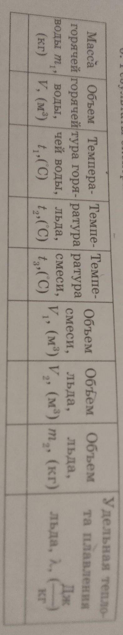 Работа N 2. ОПРЕДЕЛЕНИЕ УДЕЛЬНОЙ ТЕПЛОТЫПЛАВЛЕНИЯ ЛЬДАтаблица на фото ​