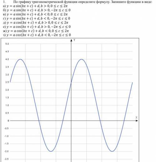 По графику тригонометрической функции определите формулу. Запишите функцию в виде: