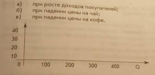 Покажите на графике как изменится кривая спроса на кофе ​