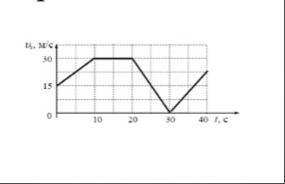 График показывает зависимость скорости от времени для машины, двигающейся по прямой дороге. Чему рав