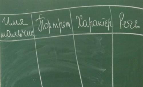 Составьте план по героям из рассказа И.С. Тургенева Бежин луг​