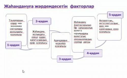 Осы әр қадамдағы ойды тарқатып,1-2сөйлеммен түсіндіріңіз.​