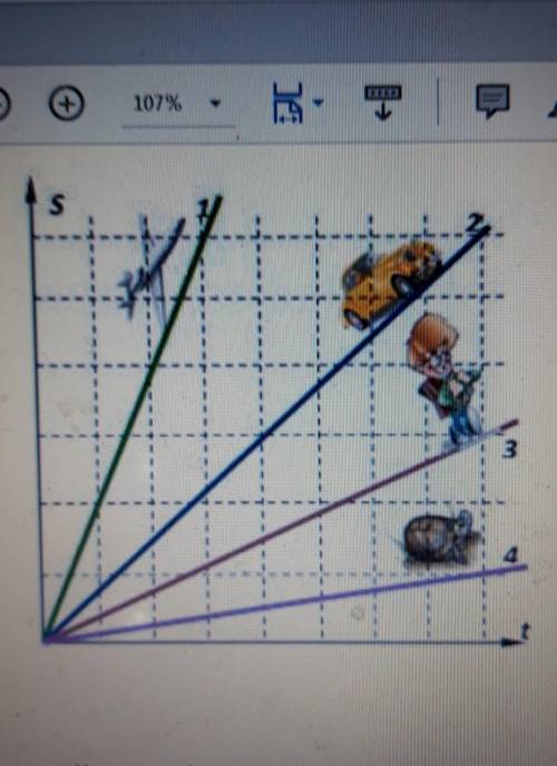 Задание 1. Haрисунке представлены графикизависимости пройденного пути от временидля четырех тел.Выбе