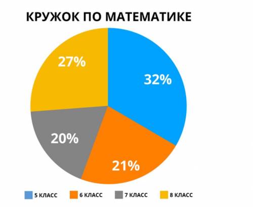 Кружок по математике посещают учащиеся 5–8 классов, всего 200 человек. Распределение учащихся матема