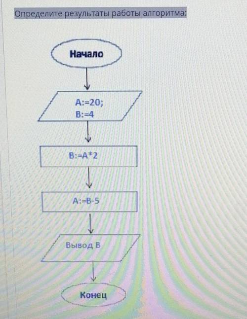 Найдите результат работы алгоритма​