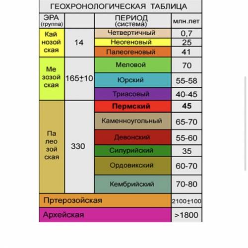 Видны ли слои невооруженным взглядом? Чем один слой отличается от другого? Какие слои образовались р