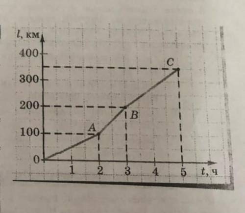 На рисунке дан график движения автомобиля. А. На участке ОА автомобиль двигался равноускоренно. Б. С