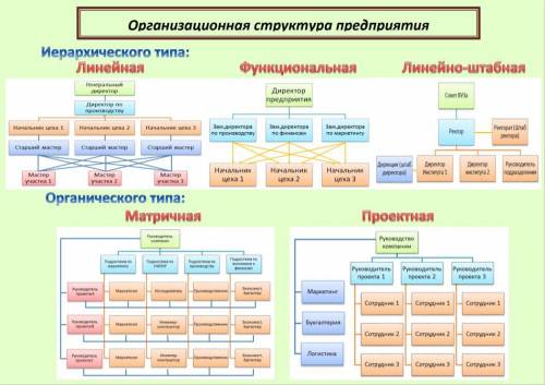 Определите, в каких организационных структурах допущена ошибка или какие из них не соответствуют сво