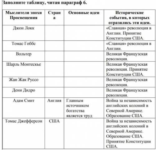 Заполните таблицу, читая параграф 6. Мыслители эпохи Просвещения Страна Основные идеи